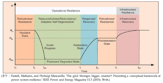 Operational 및 Infrastructure 부문을 고려한 선행연구에서의 Resilience 개념