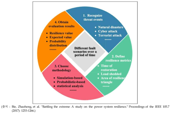 IEEE 선행연구에서의 Resilience Evaluation Process