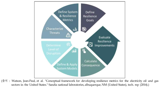 미국 Sandia Laboratory의 Resilience Analysis Process