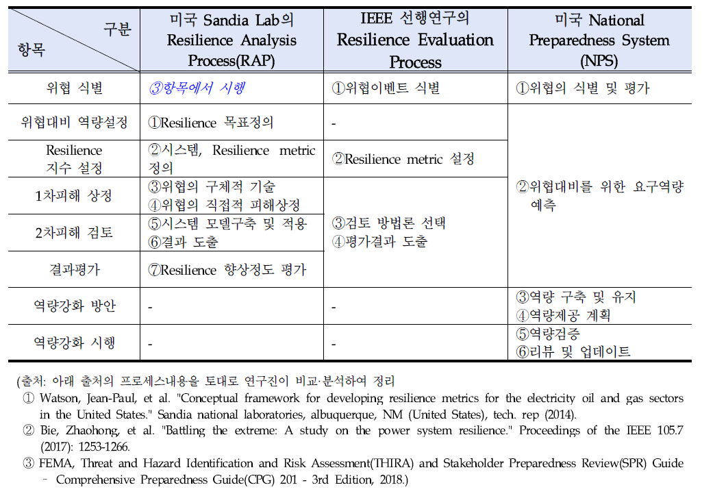 Sandia Lab의 RAP, IEEE 선행연구 및 미국 NPS의 프로세스 비교