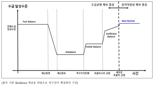 재난전후 경과에 따른 상태별 Resilience 개념