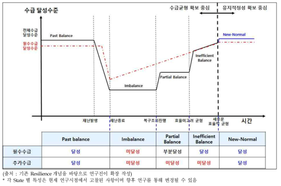 제시하는 필수수급 고려 전력시스템 상태변화 개념