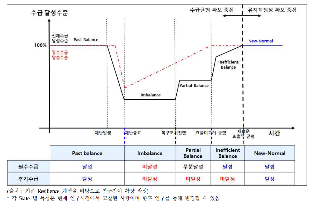 수급 달성수준 단위형태를 비율로 간주하였을 때의 상태변화 개념