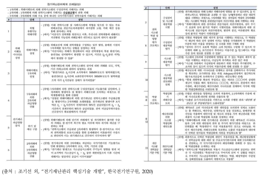 선행연구에서 구성한 전기재난관리체계 프레임