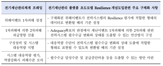 전기재난관리체계 프레임 대비 전기재난관리 플랫폼 초도모델에서의 Resilience 개념도입 관련 주요 구체화 사항