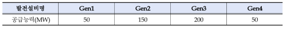검토예제에서 구성한 발전설비 예시