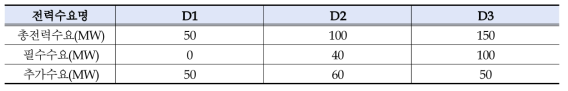 검토예제에서 구성한 전력수요 예시
