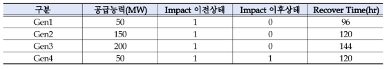 검토예제에서의 재난이벤트에 따른 Impact 전후상태와 Recover Time 설정 예시