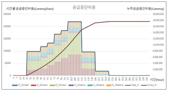 검토예제에서의 전기재난이벤트 전후 시간별·누적 공급중단비용 결과예시