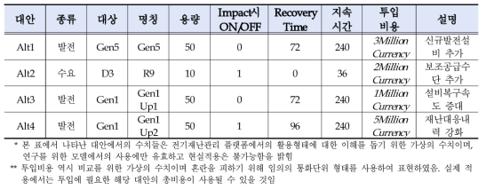 전기재난관리 플랫폼에서의 대안적용시 고려할 수 있는 데이터의 형태 예시