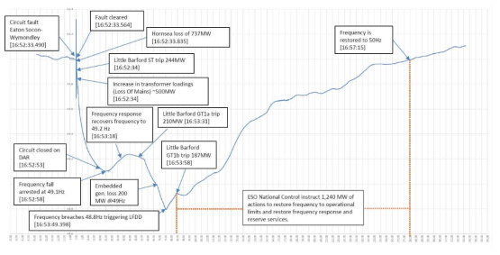 낙뢰 고장 발생 후 Event 발생에 따른 영국 전력계통 주파수 측정값
