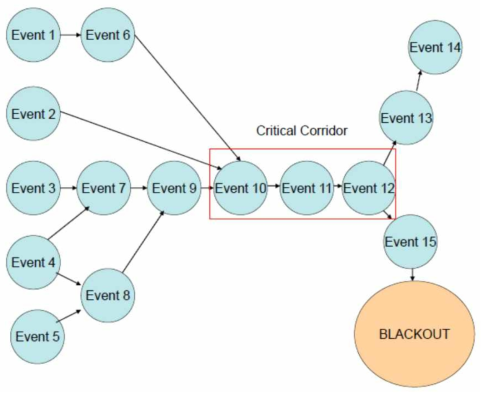 주요 사고경로(Critical event corridors) 개념