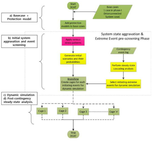 DCAT Computational Flow Chart