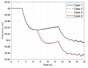 발전기 연쇄 탈락 시 전력망 주파수 모의 결과