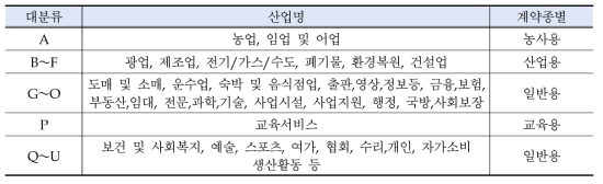 9차 개정 한국 표준산업분류