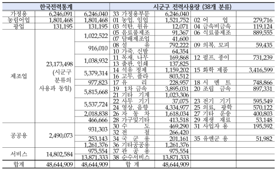 전력통계에서 상세 용도별 분류