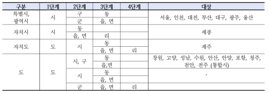 법정동, 행정동의 구분 단계