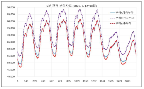 5분 간격 1주일 간 부하자료의 비교