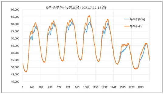 총부하에 한전의 태양광PPA 반영 후 부하