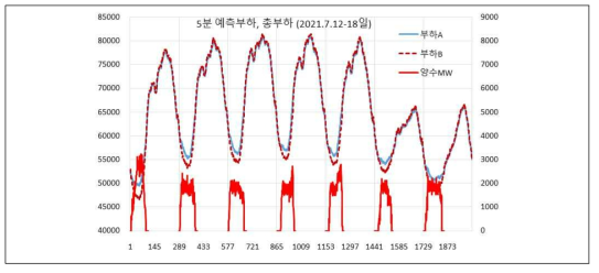 예측부하와 총부하를 이용한 양수펌프 부하 추정