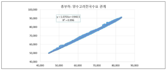 총부하와 전국수요의 상관관계(X축:부하B, Y축:부하C-양수부하)