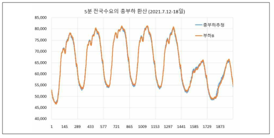 전국수요의 변환 값과 총부하의 비교