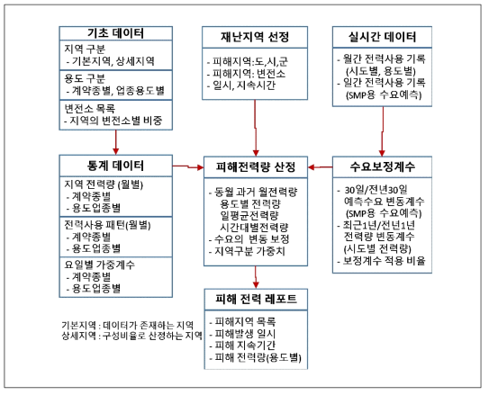 시스템구축 및 운영 흐름도