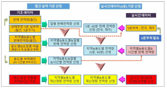 지역별 및 용도별 전력량 산정알고리즘