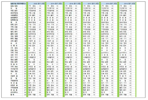 연도별 용도 분류 데이터의 관리(예)