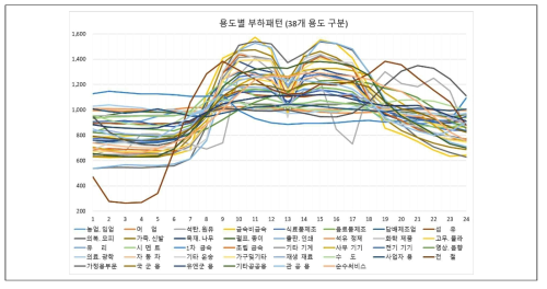 용도별 부하 패턴(예)