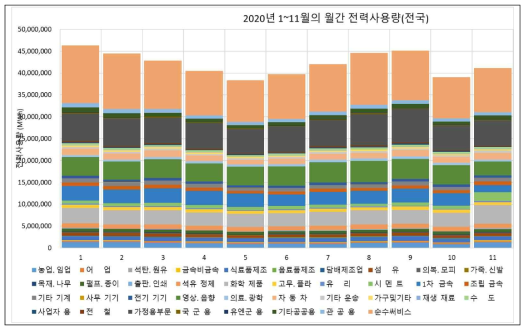 2020년의 월별 및 용도별 판매전력량