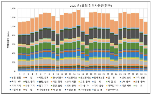 5월의 일별 용도별 판매전력량 (추정)