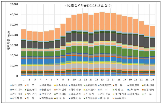 특정일의 전국 용도별 시간별 판매전력량 (추정)