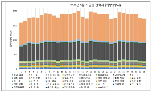 특정 지역의 일별, 용도별 전력사용량 (추정)