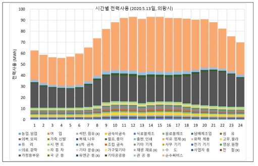 특정일 및 지역의 시간별, 용도별 전력사용량 (추정)