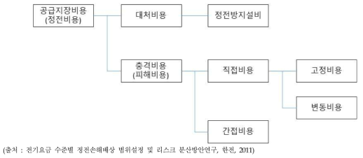 공급지장비용(정전비용)의 구성