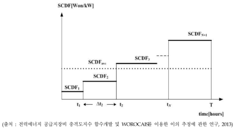 SCDF의 개념도