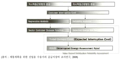 해석적 접근방법에 의한 공급지장비 추정 흐름도