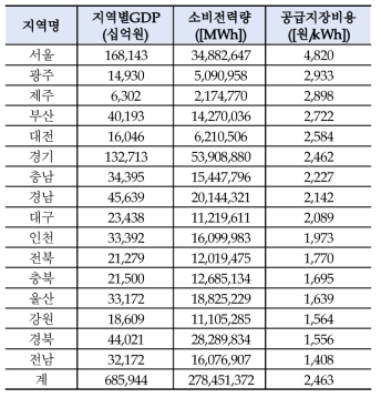 지역별 GDP와 소비전력량에 따른 정전비용