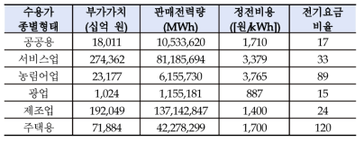 수용가 종별 정전비용 (2002년)