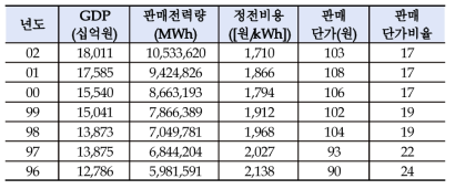 공공용 수용가 정전비용 추이 (전국합산)