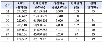 서비스업 수용가 정전비용 추이 (전국합산)