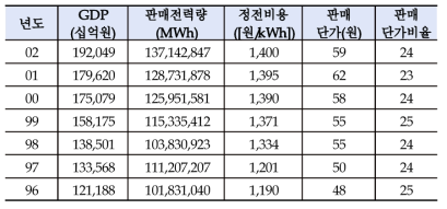 제조업 수용가 정전 비용 추이 (전국합산)