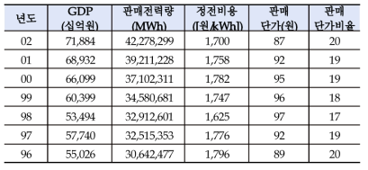 주택용 수용가 정전 비용 추이 (전국합산)