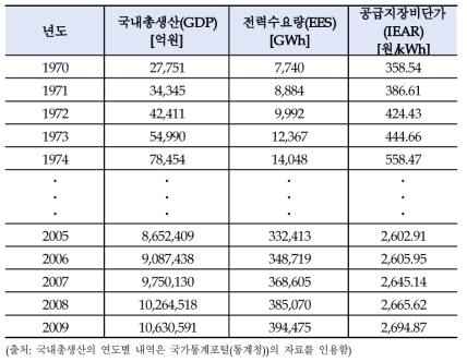 거시적 방법에 의한 공급지장비 단가 추정