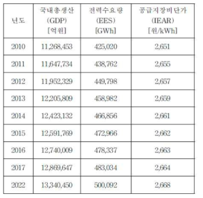 공급지장비 단가 추정(2010-2017, 2022)