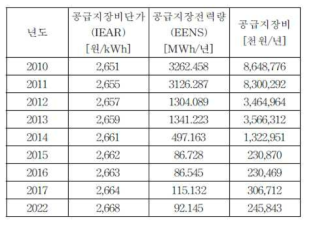 공급지장비 추정결과