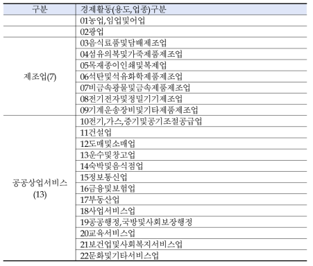 KOSIS에서 GRDP지표의 경제활동/용도업종 분류