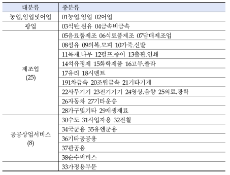 한국전력통계상 경제활동/용도업종 분류