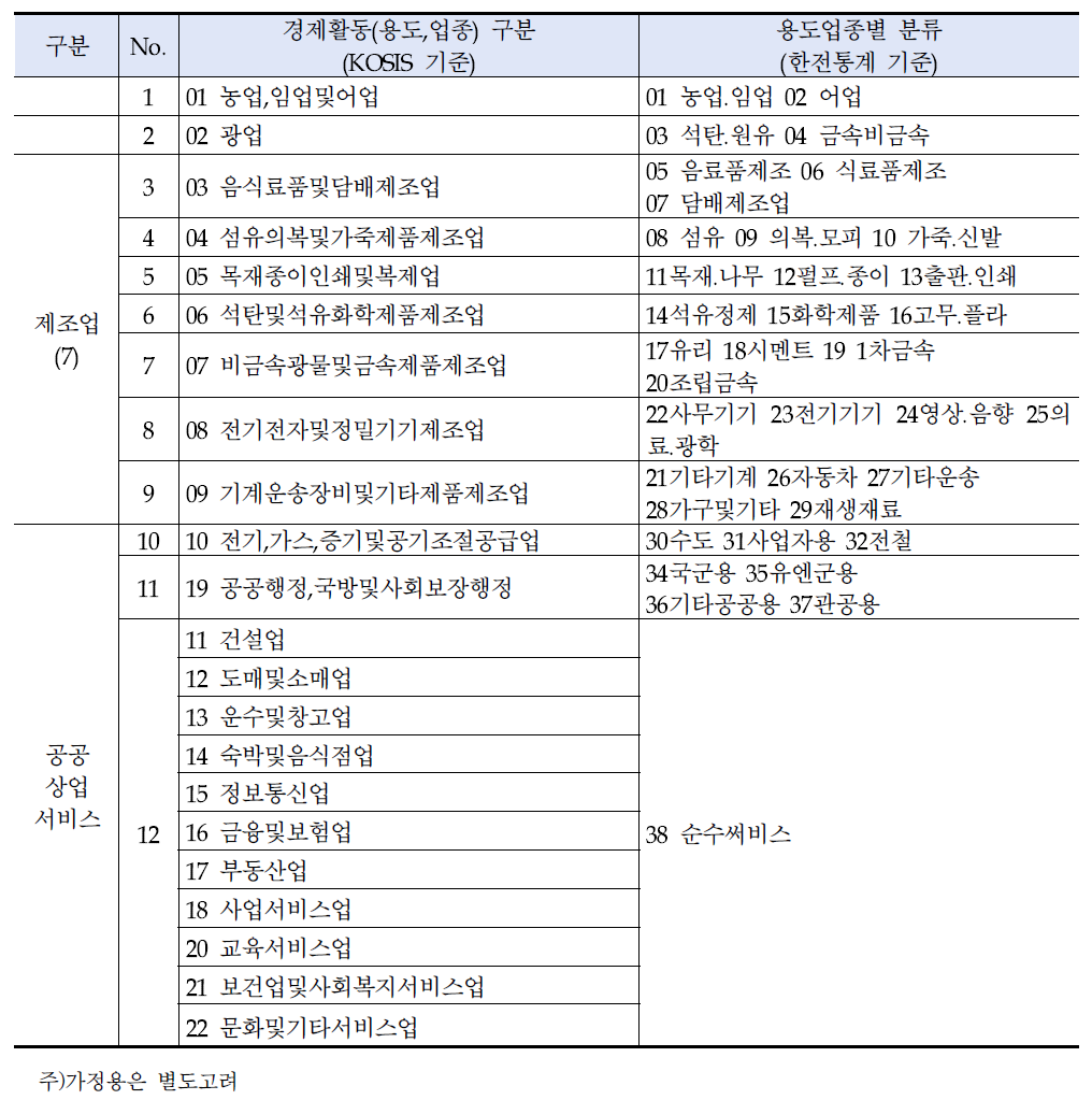 거시적 방법을 위한 경제활동/용도업종 매치